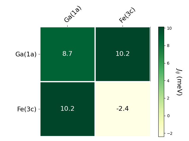 Exchange coupling parameters