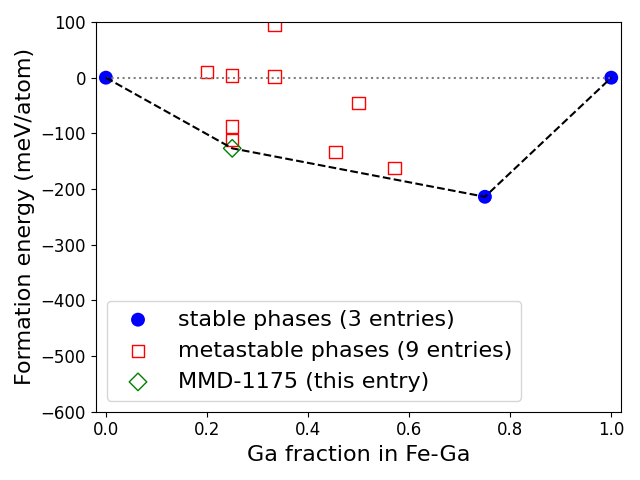 Phase diagram