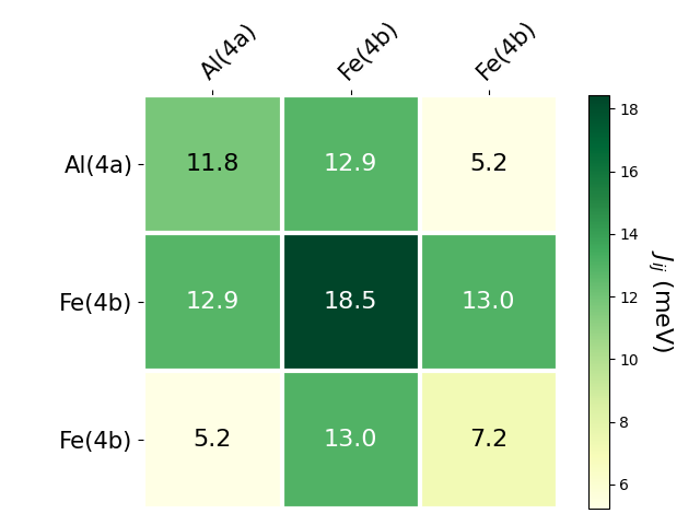 Exchange coupling parameters