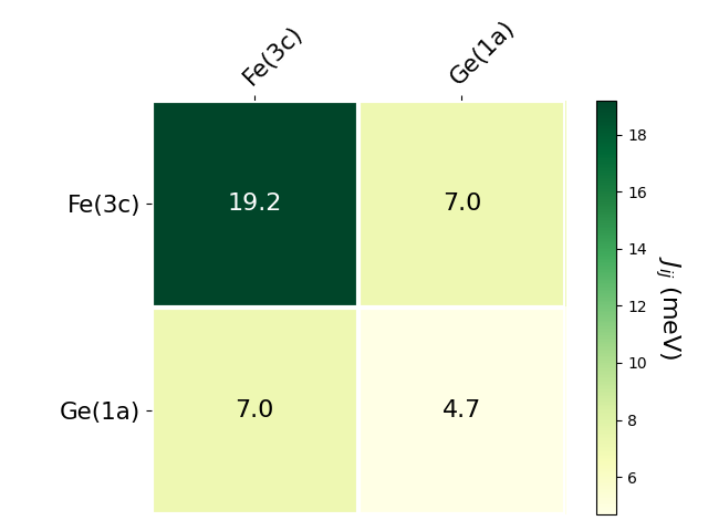 Exchange coupling parameters