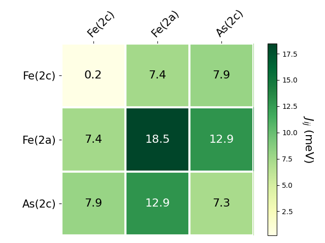 Exchange coupling parameters