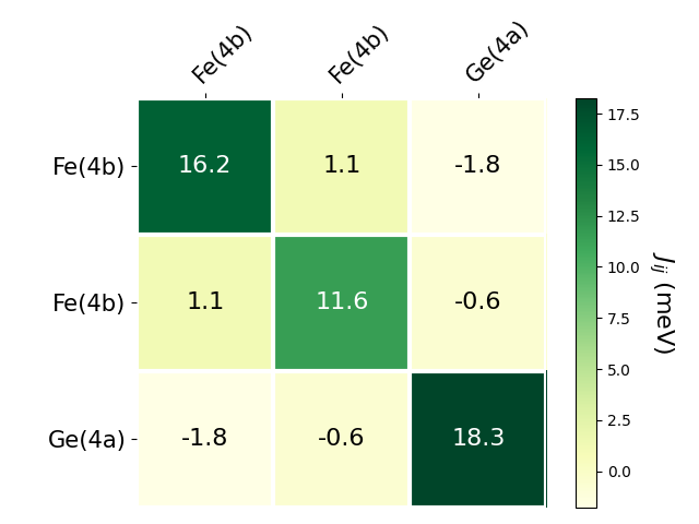 Exchange coupling parameters