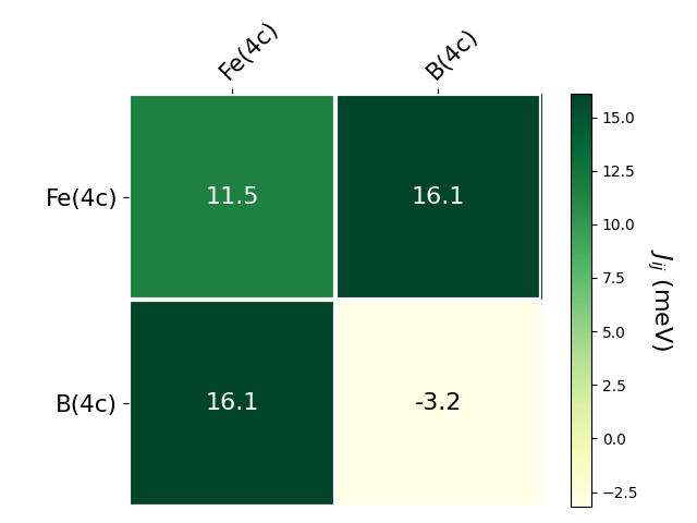 Exchange coupling parameters