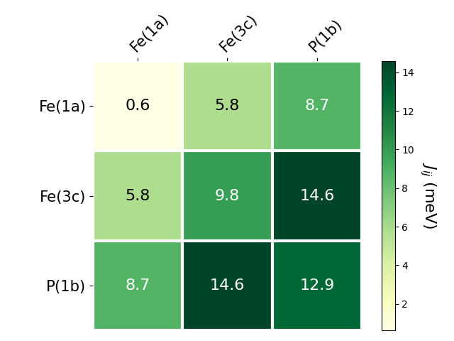 Exchange coupling parameters