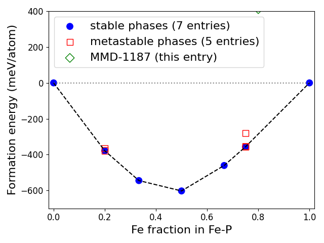 Phase diagram