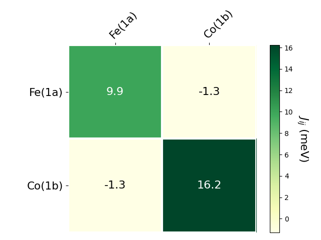 Exchange coupling parameters