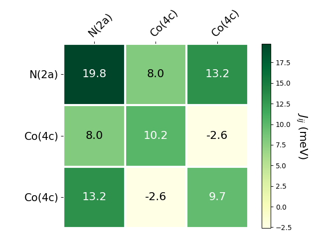 Exchange coupling parameters