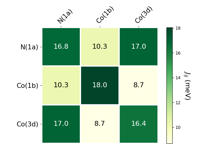 Exchange coupling parameters