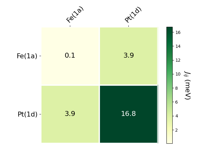 Exchange coupling parameters