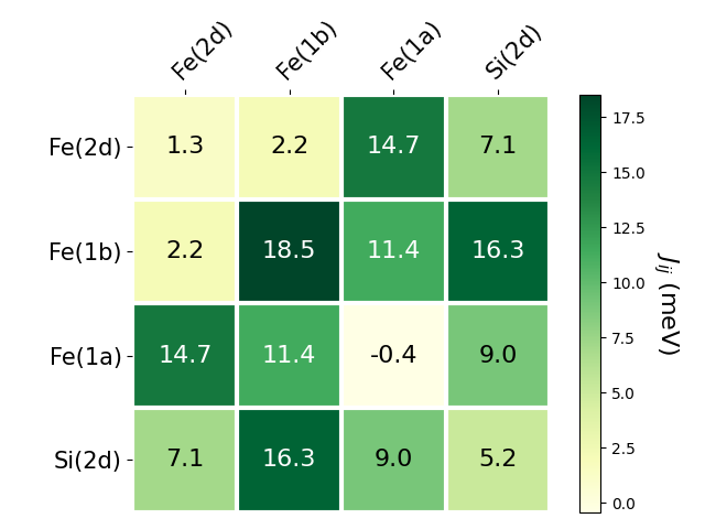 Exchange coupling parameters