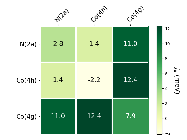 Exchange coupling parameters