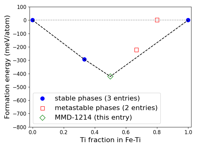 Phase diagram