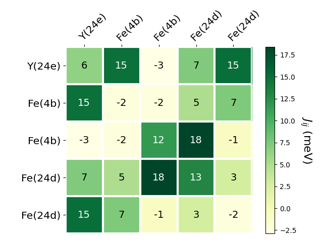 Exchange coupling parameters