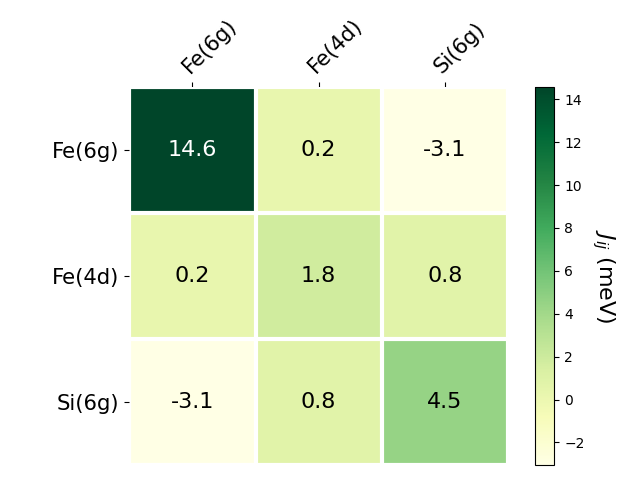 Exchange coupling parameters