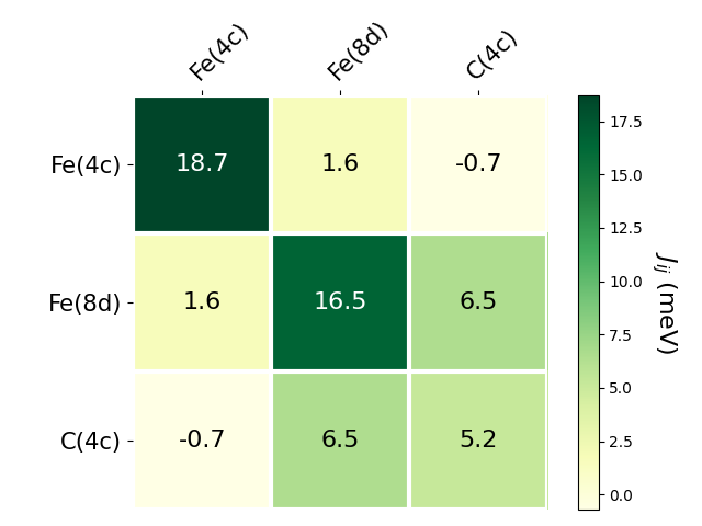 Exchange coupling parameters