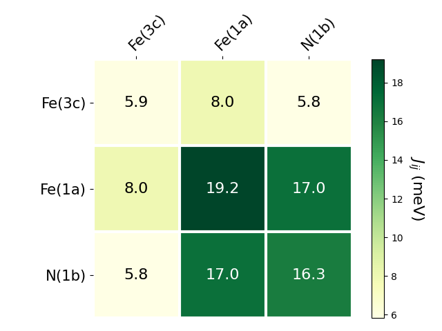 Exchange coupling parameters