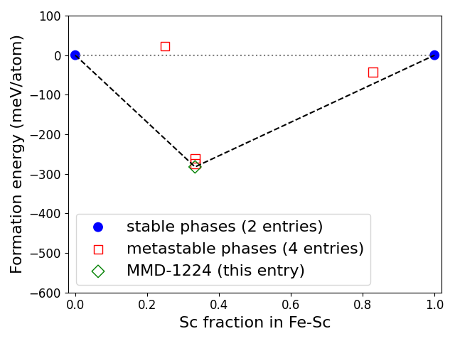 Phase diagram