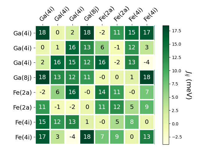 Exchange coupling parameters