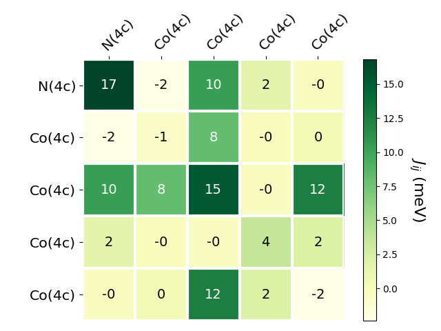 Exchange coupling parameters