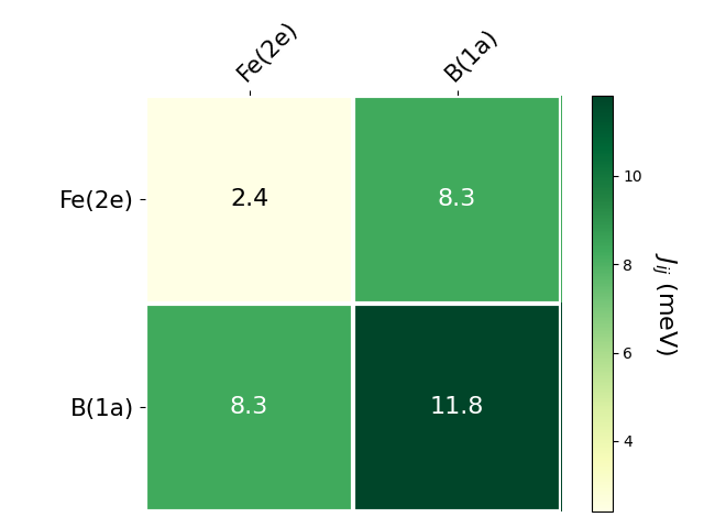 Exchange coupling parameters