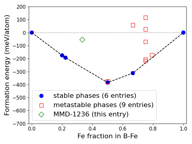 Phase diagram