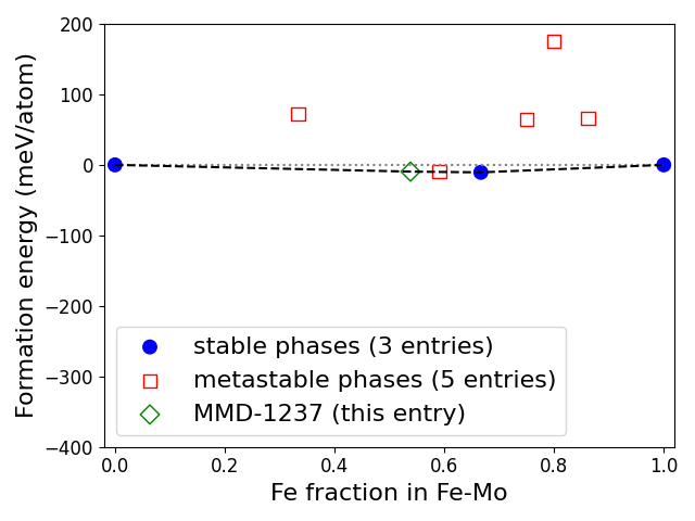 Phase diagram