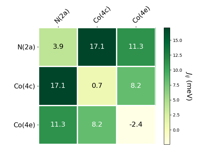 Exchange coupling parameters