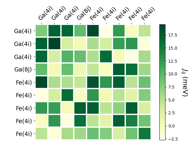 Exchange coupling parameters