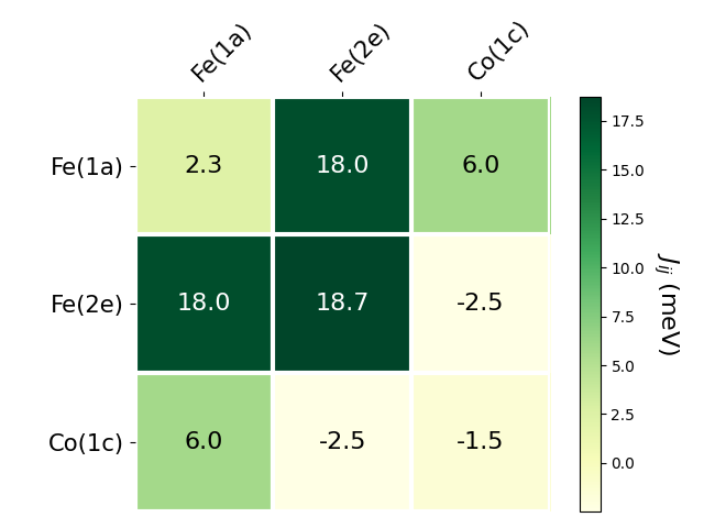 Exchange coupling parameters