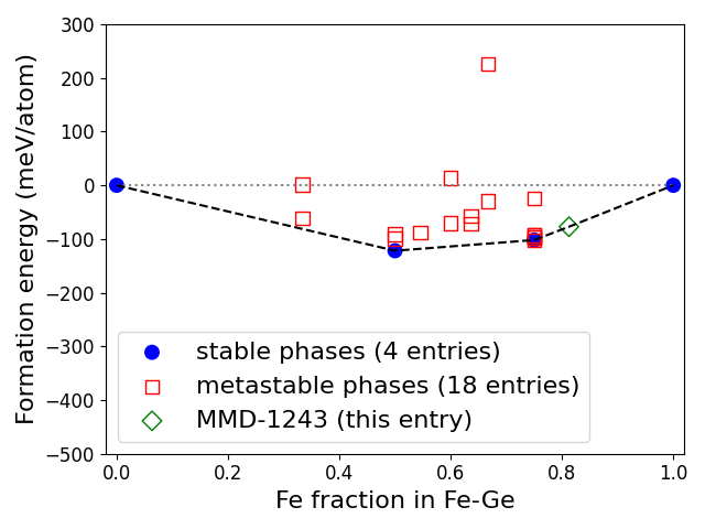 Phase diagram