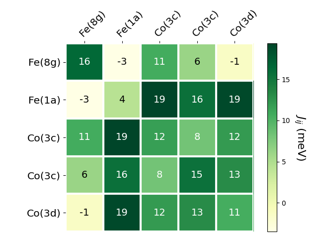 Exchange coupling parameters