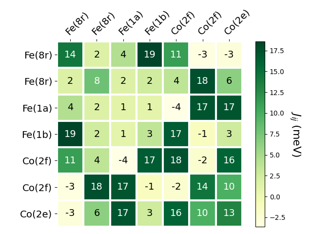 Exchange coupling parameters