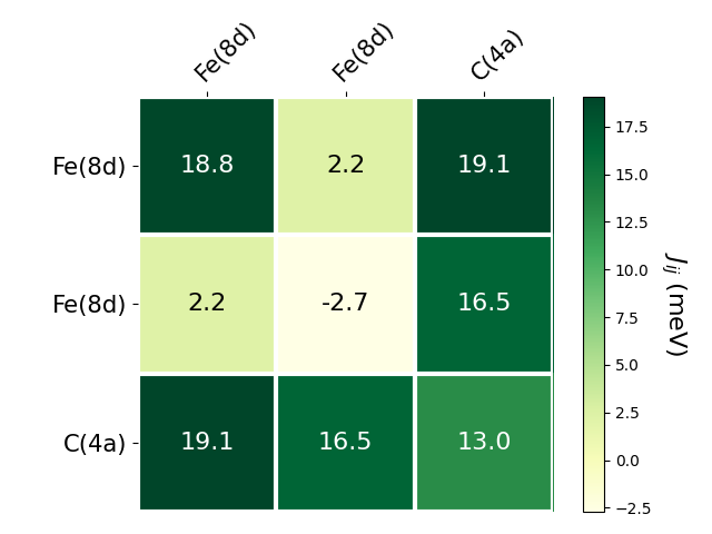 Exchange coupling parameters