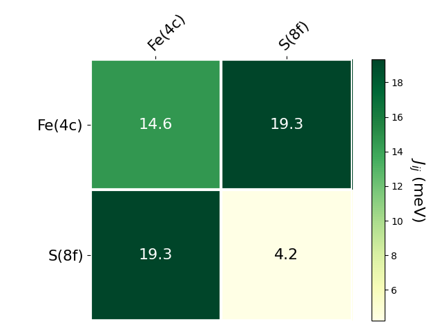 Exchange coupling parameters