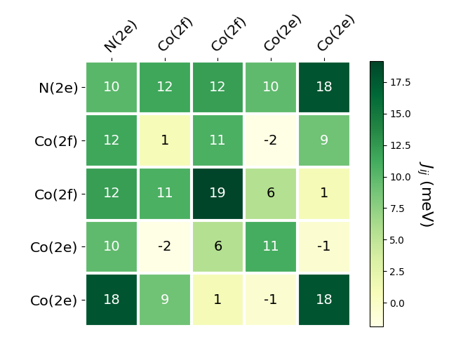 Exchange coupling parameters