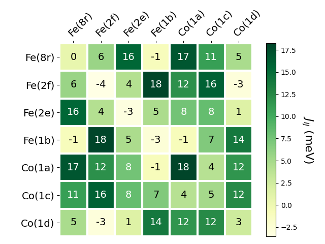 Exchange coupling parameters