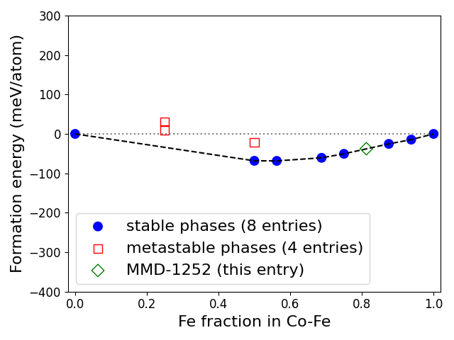 Phase diagram