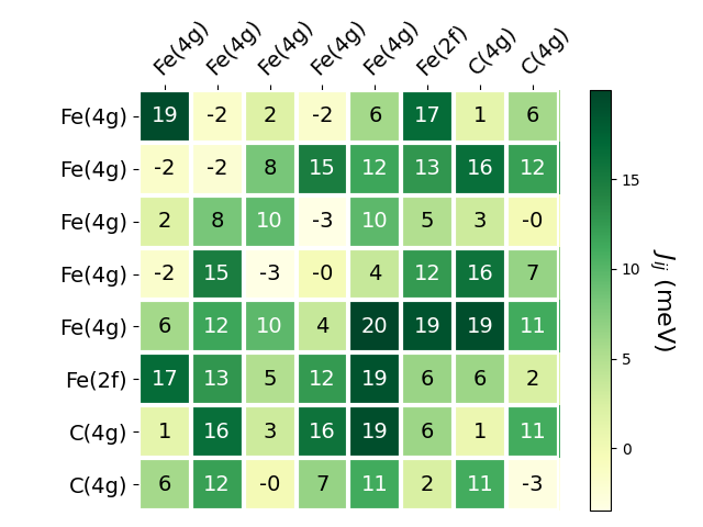 Exchange coupling parameters