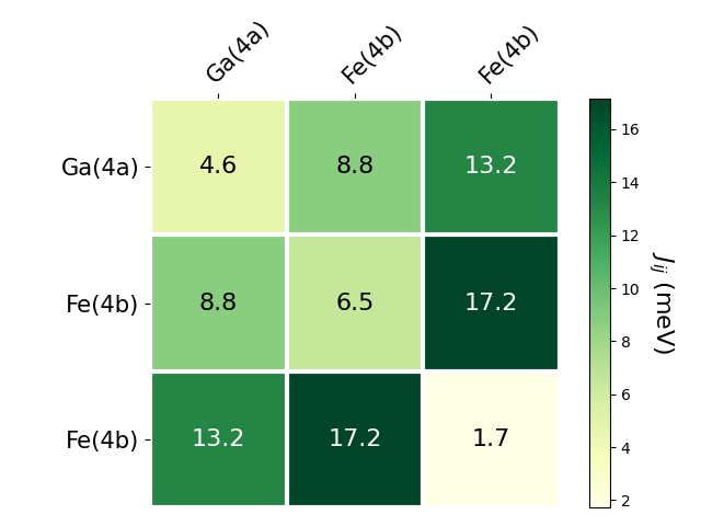 Exchange coupling parameters