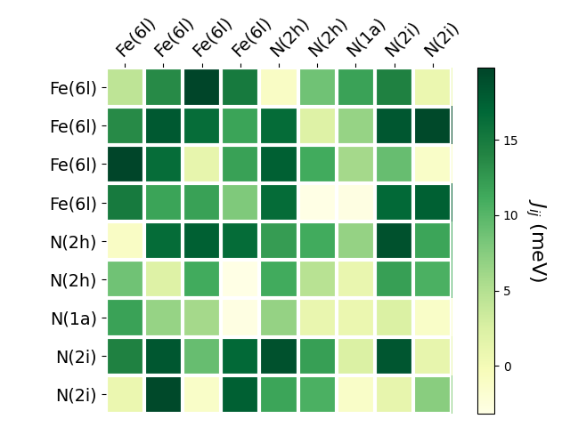 Exchange coupling parameters