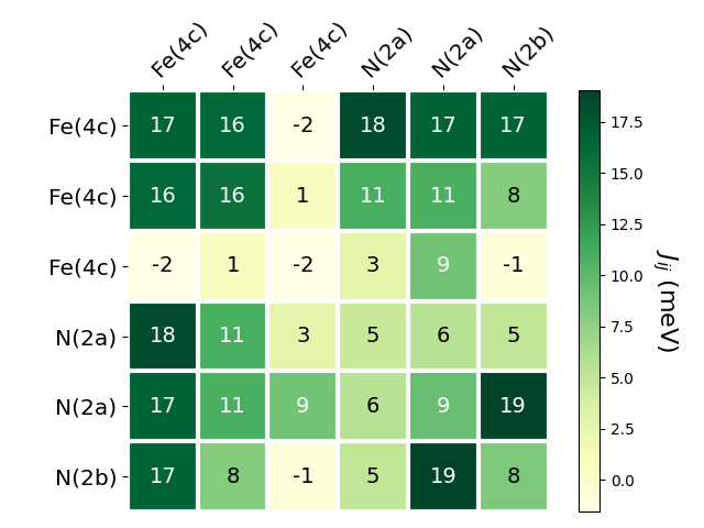 Exchange coupling parameters