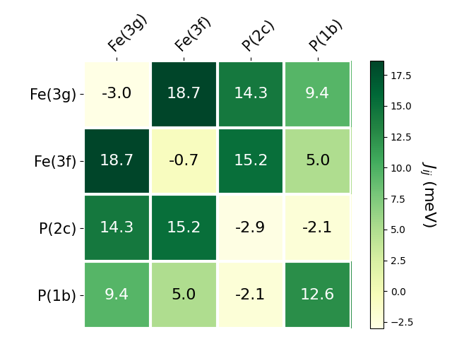 Exchange coupling parameters