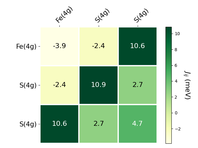 Exchange coupling parameters