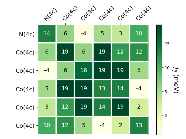 Exchange coupling parameters