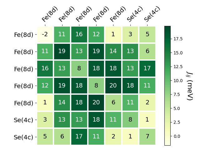 Exchange coupling parameters