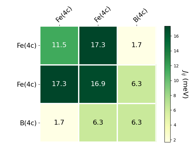 Exchange coupling parameters