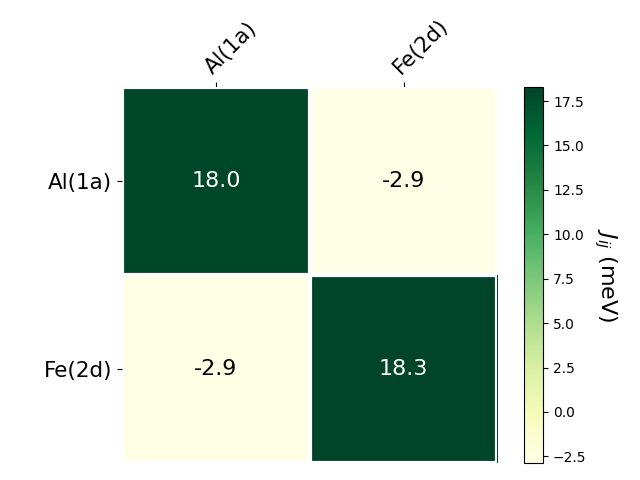 Exchange coupling parameters