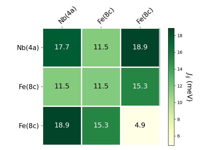 Exchange coupling parameters