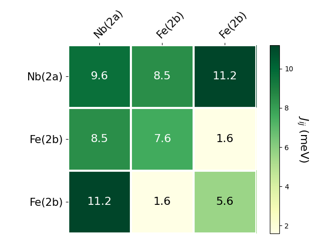 Exchange coupling parameters