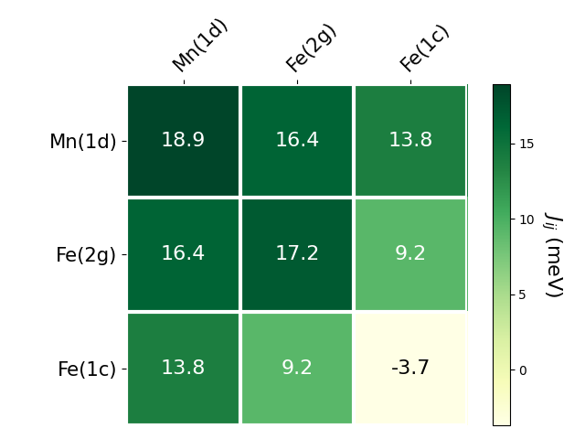 Exchange coupling parameters